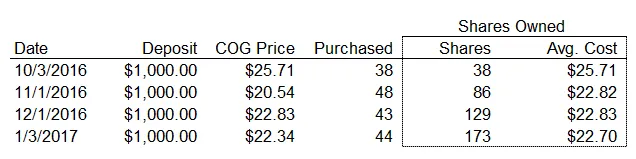 Dollar-cost averaging example with COG