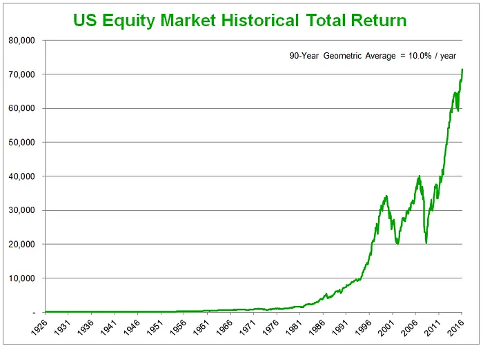 S&P Composite Index over 90 years