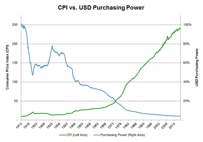 US CPI over time